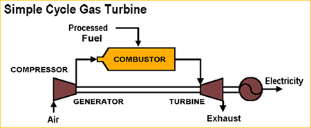 graphic diagram - simple gas turbine