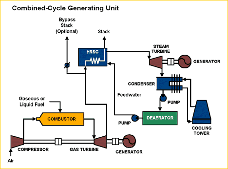 Combined Gas and Steam Cycle Diagram