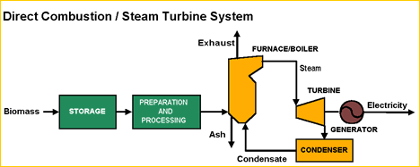 graphic - diagram direct combustion