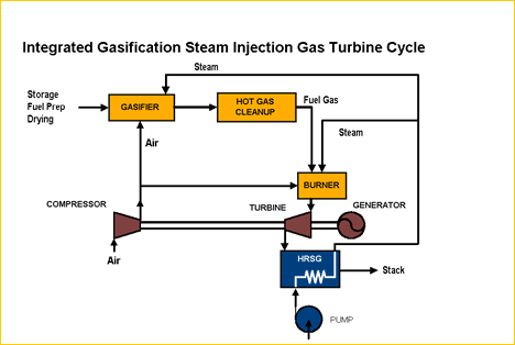 Integrated Gasification Steam Injection Gas Turbine Cycle