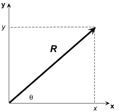 Figure 1: A vector represented as an arrow in space