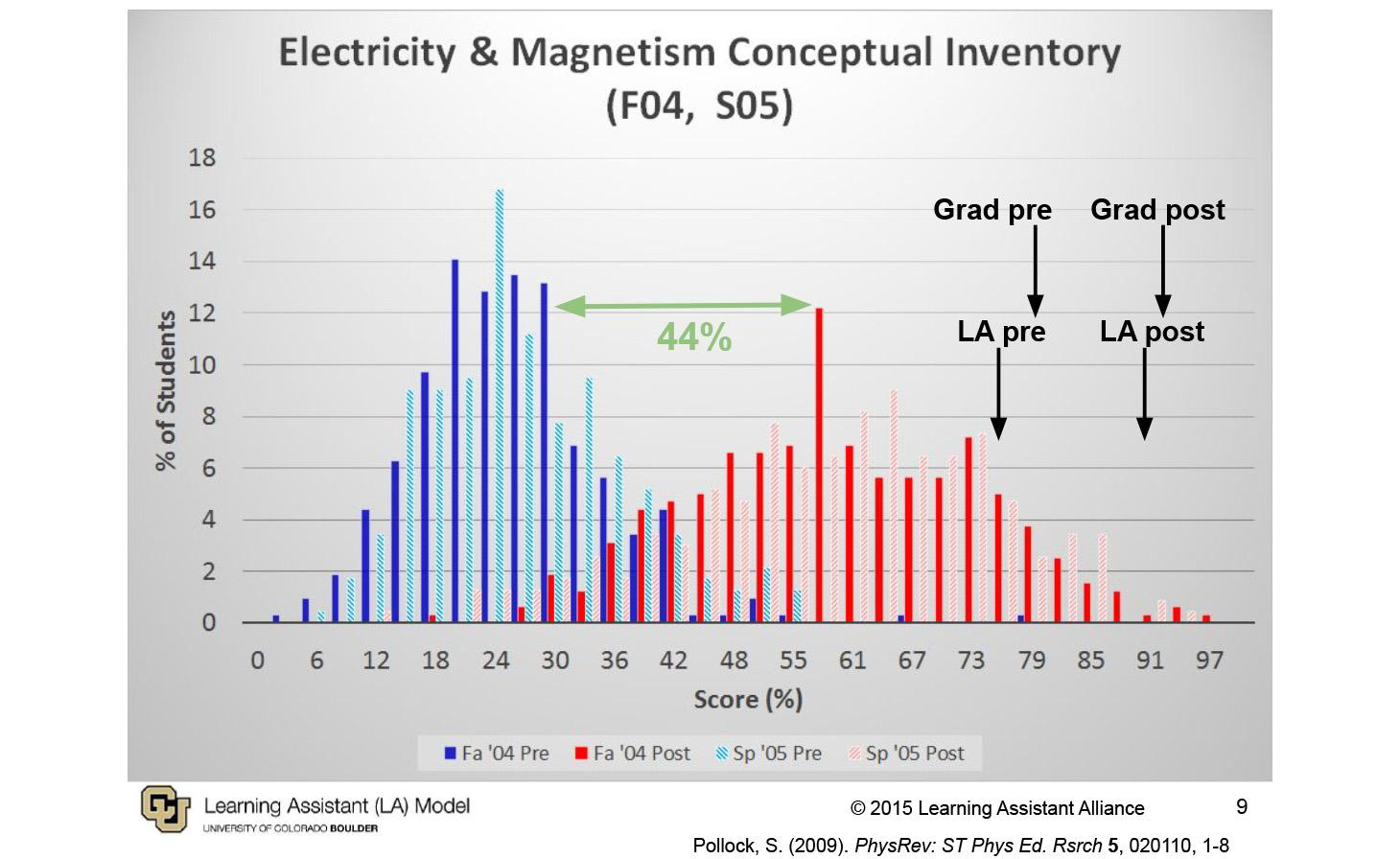 Graph showing an electricity and magnetism conceptual inventory