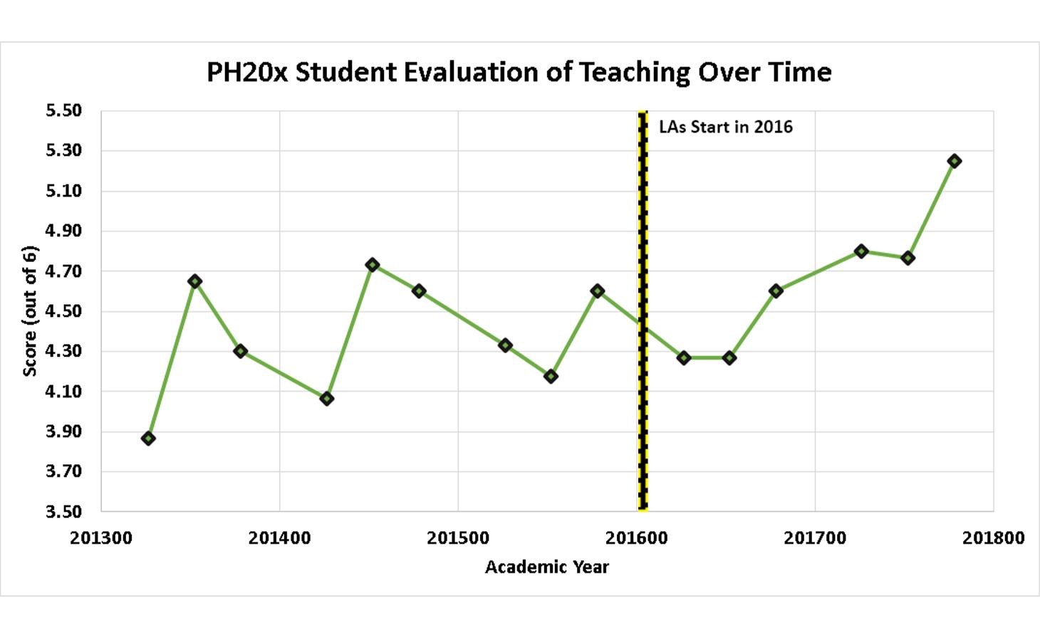 Student evaluation of teaching over time