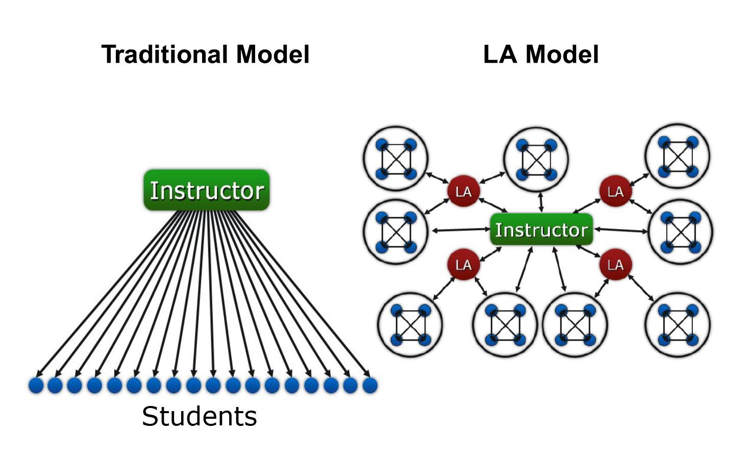 Chart showing the organization of traditional model of teaching versus the Learning Assistant model