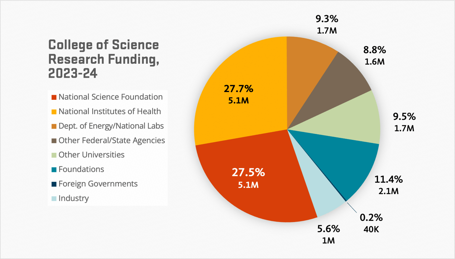 Pie chart showing Science Research Funding, with details in the following caption